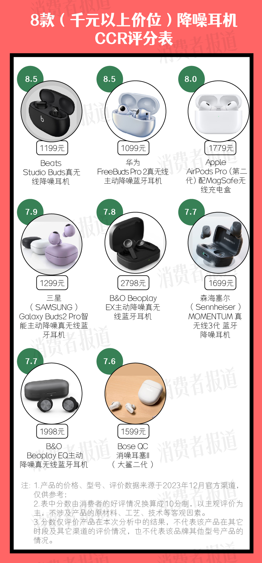 PPO、小米、华为、苹果都在看看你用的产品排第几凯发k8网站15款降噪耳机口碑报告 vivo、O(图1)