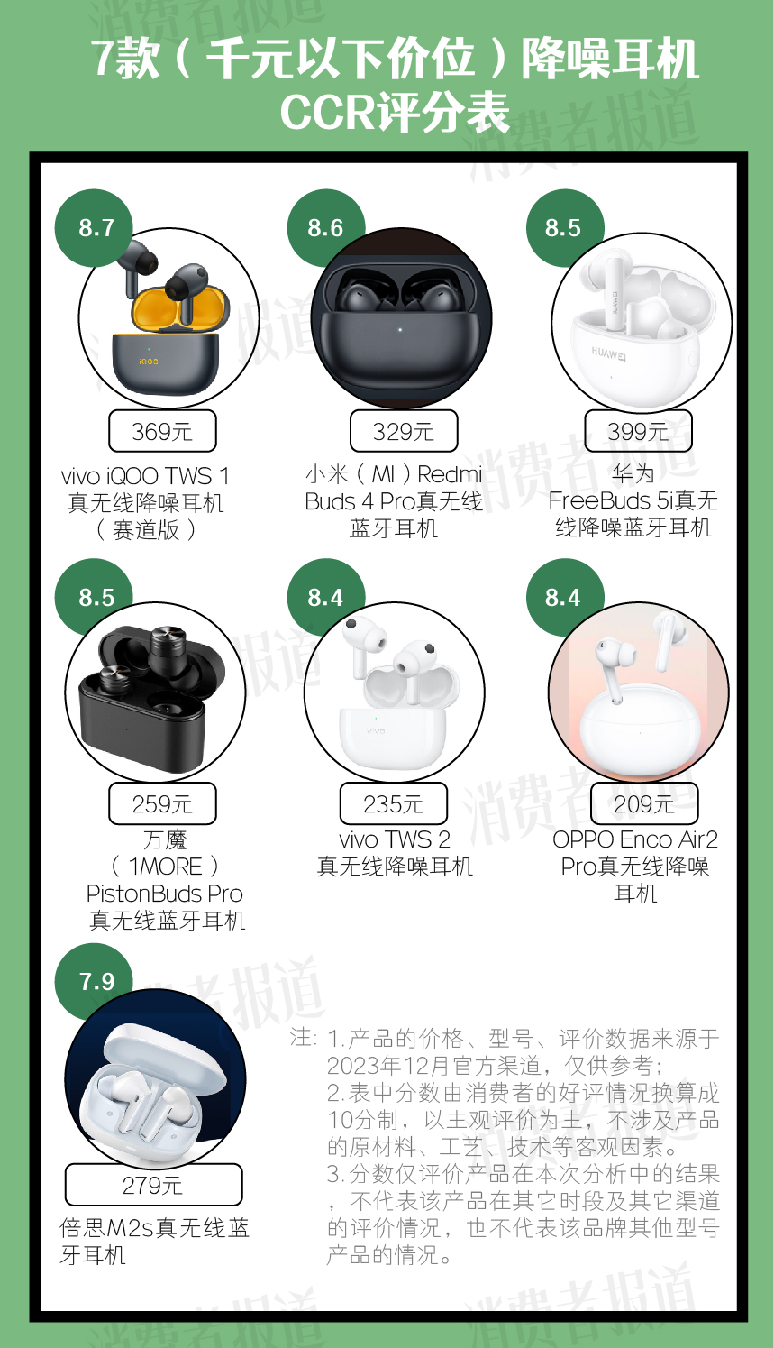 PPO、小米、华为、苹果都在看看你用的产品排第几凯发k8网站15款降噪耳机口碑报告 vivo、O(图7)