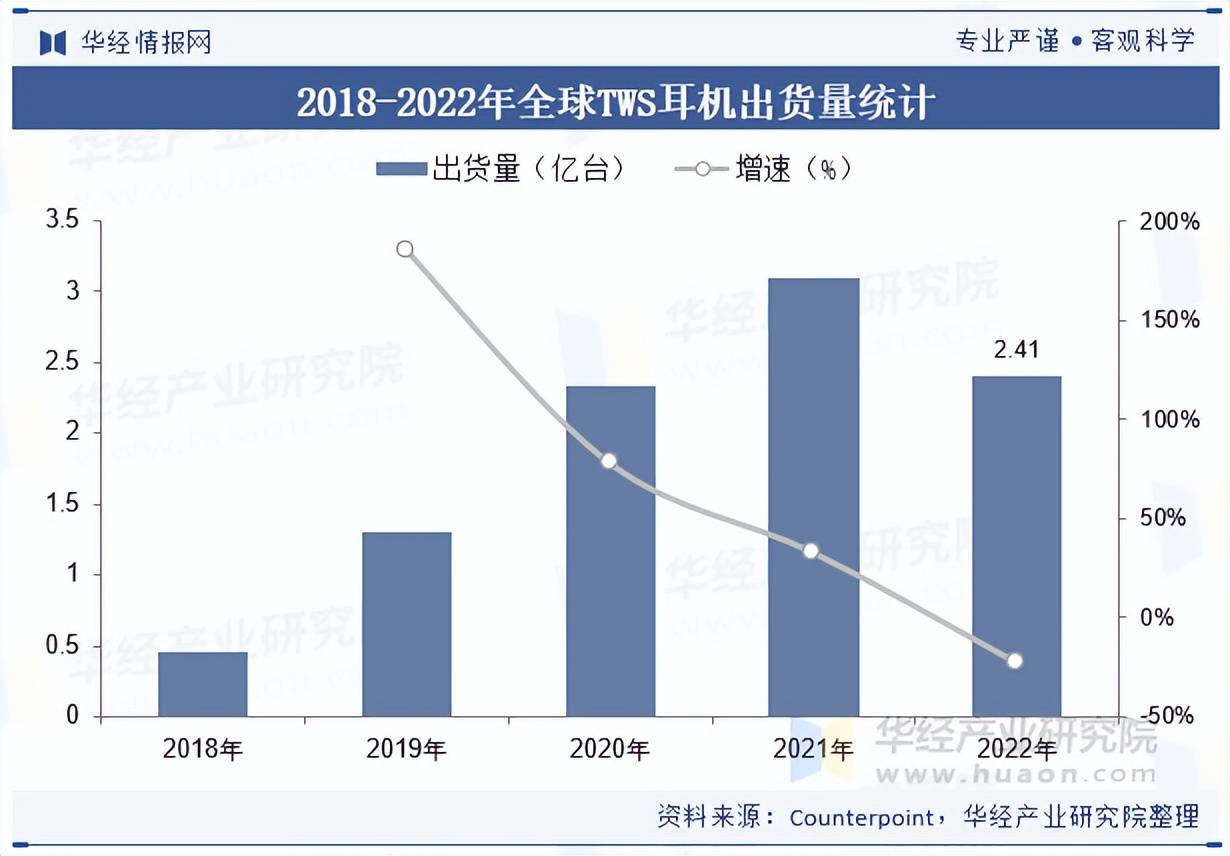 机行业出货量、市场份额及重点企业营收k8凯发网站2025年中国TWS耳(图5)