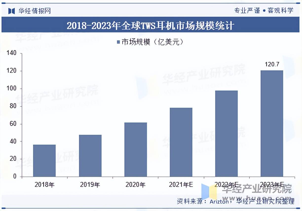 机行业出货量、市场份额及重点企业营收k8凯发网站2025年中国TWS耳(图6)